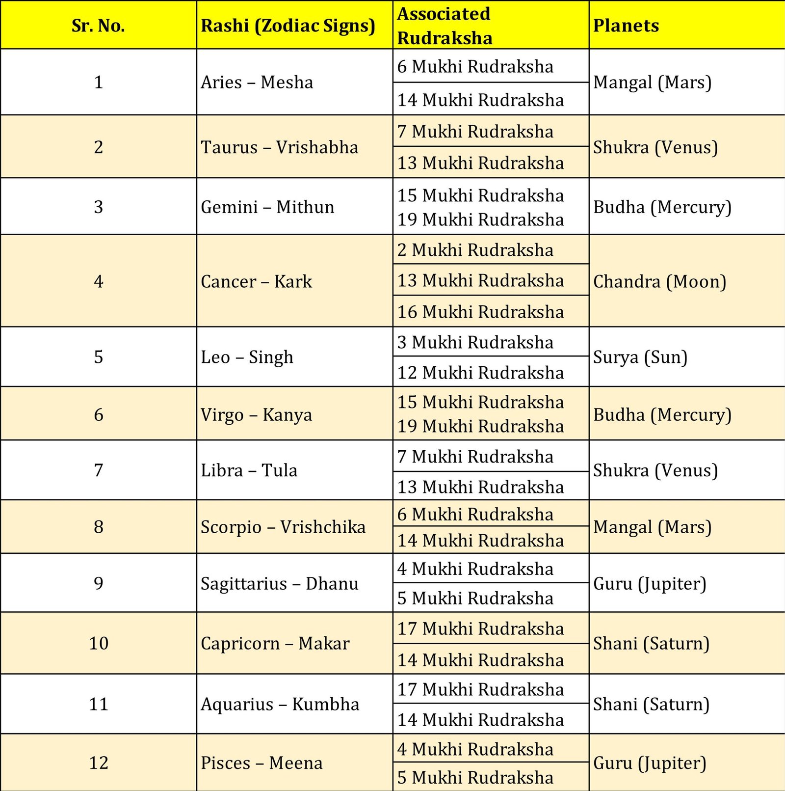 Rudraksha according to Rashi