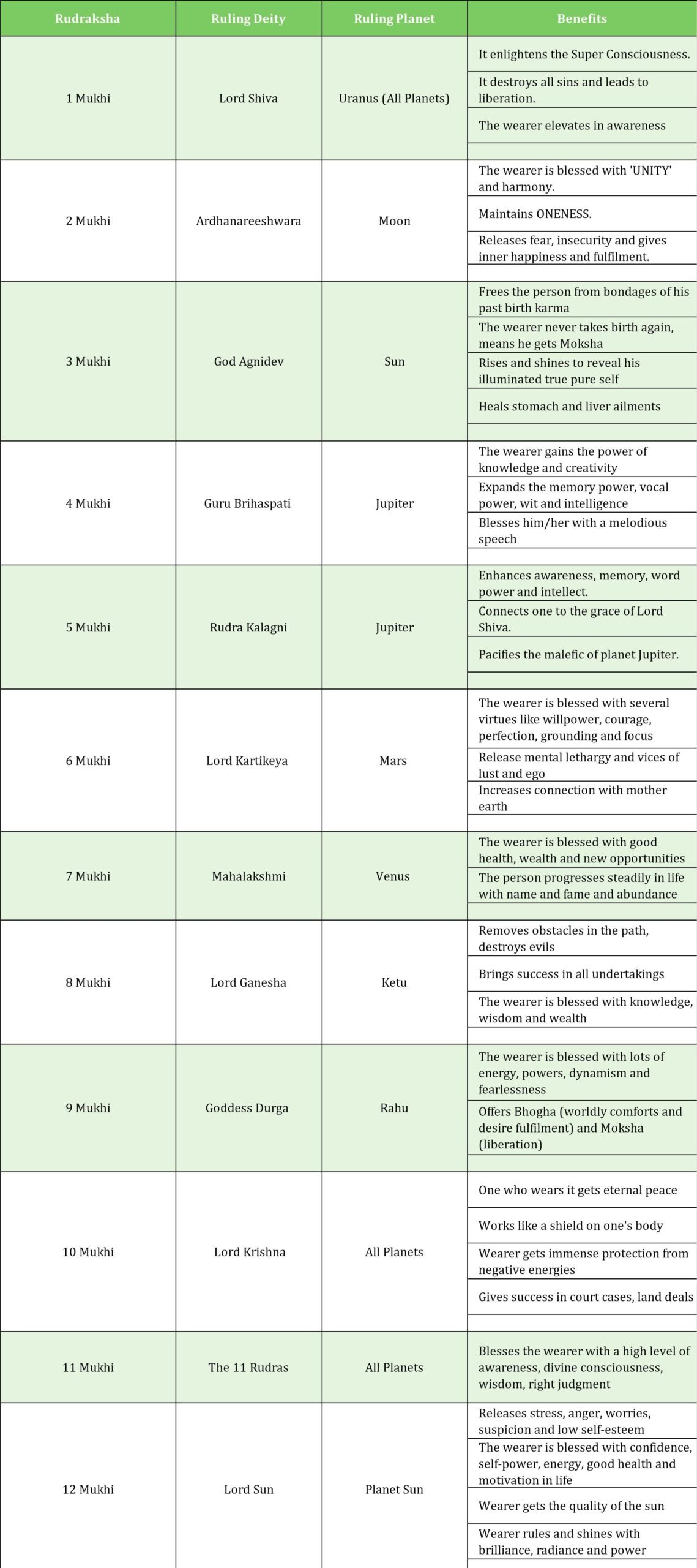 Rudraksha and Astrology 1